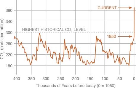 Co2 Levels Chart